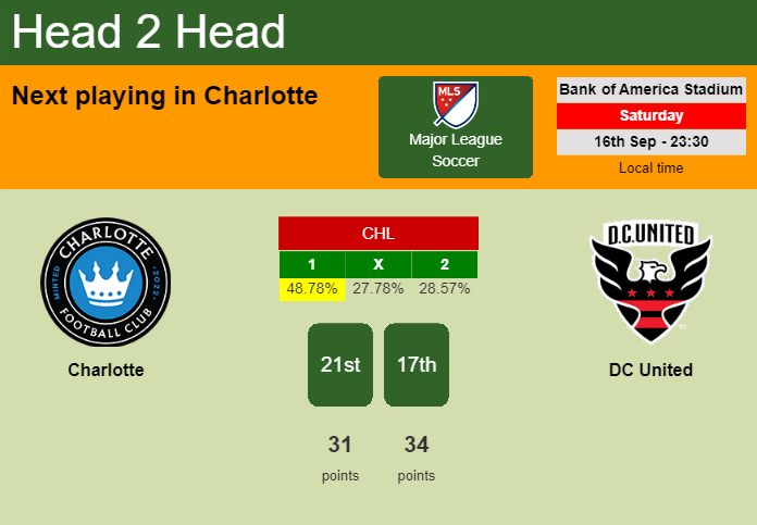 H2H, prediction of Charlotte vs DC United with odds, preview, pick, kick-off time 16-09-2023 - Major League Soccer