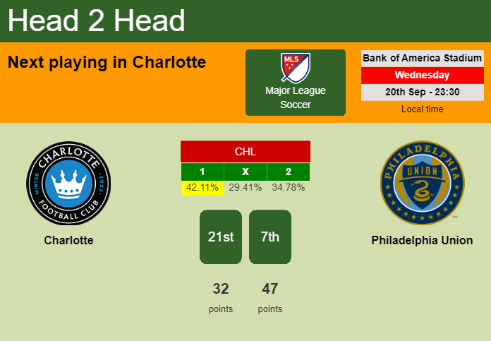 H2H, prediction of Charlotte vs Philadelphia Union with odds, preview, pick, kick-off time 20-09-2023 - Major League Soccer