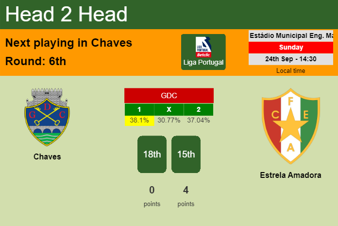 H2H, prediction of Chaves vs Estrela Amadora with odds, preview, pick, kick-off time 24-09-2023 - Liga Portugal