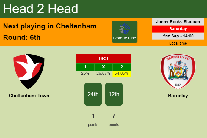 H2H, prediction of Cheltenham Town vs Barnsley with odds, preview, pick, kick-off time 03-09-2023 - League One