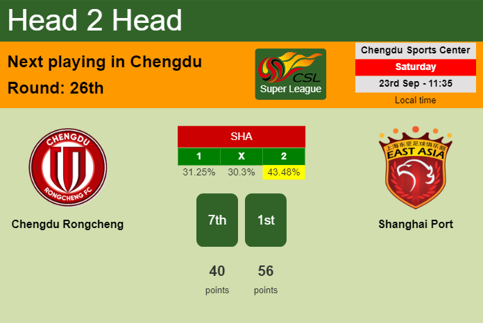 H2H, prediction of Chengdu Rongcheng vs Shanghai Port with odds, preview, pick, kick-off time 23-09-2023 - Super League