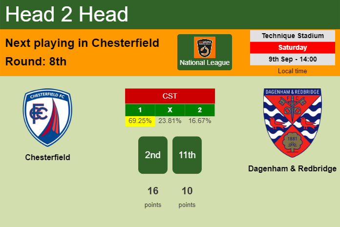 H2H, prediction of Chesterfield vs Dagenham & Redbridge with odds, preview, pick, kick-off time 09-09-2023 - National League