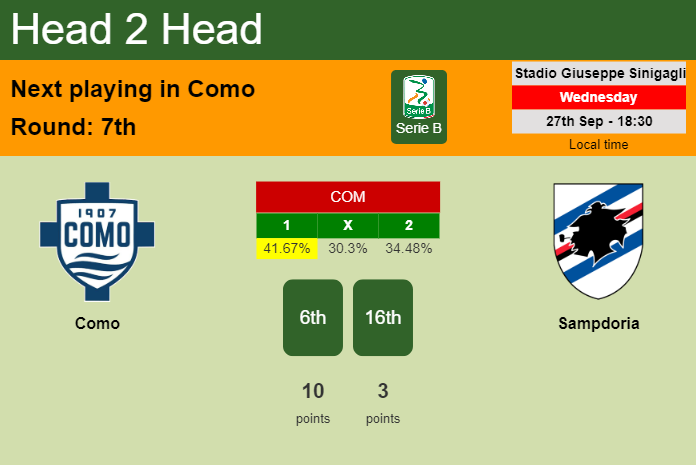 H2H, prediction of Como vs Sampdoria with odds, preview, pick, kick-off time 28-09-2023 - Serie B
