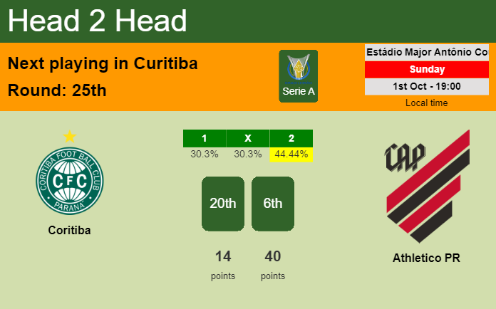 H2H, prediction of Coritiba vs Athletico PR with odds, preview, pick, kick-off time 01-10-2023 - Serie A