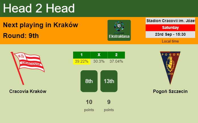 H2H, prediction of Cracovia Kraków vs Pogoń Szczecin with odds, preview, pick, kick-off time 23-09-2023 - Ekstraklasa