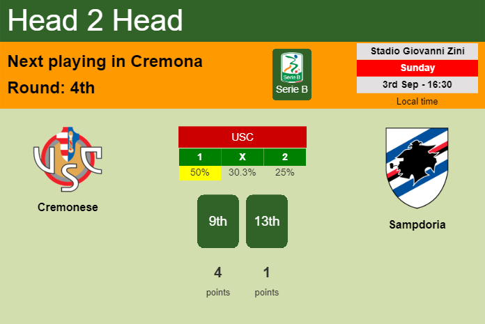 H2H, prediction of Cremonese vs Sampdoria with odds, preview, pick, kick-off time 03-09-2023 - Serie B