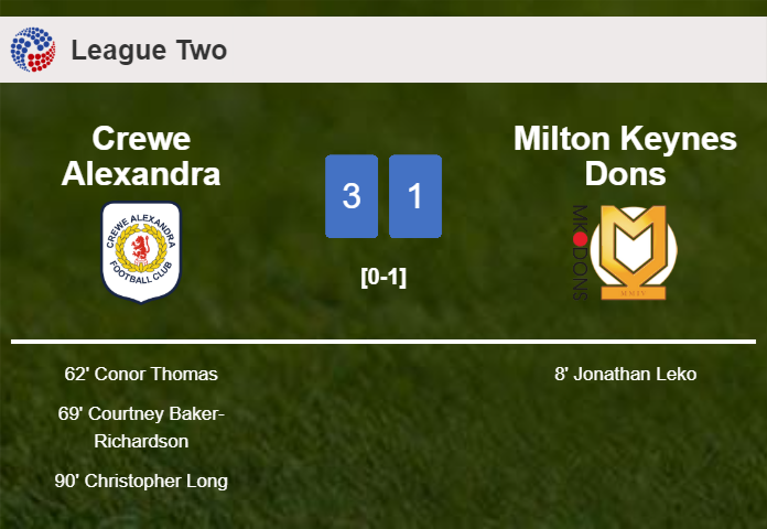 Crewe Alexandra conquers Milton Keynes Dons 3-1 after recovering from a 0-1 deficit