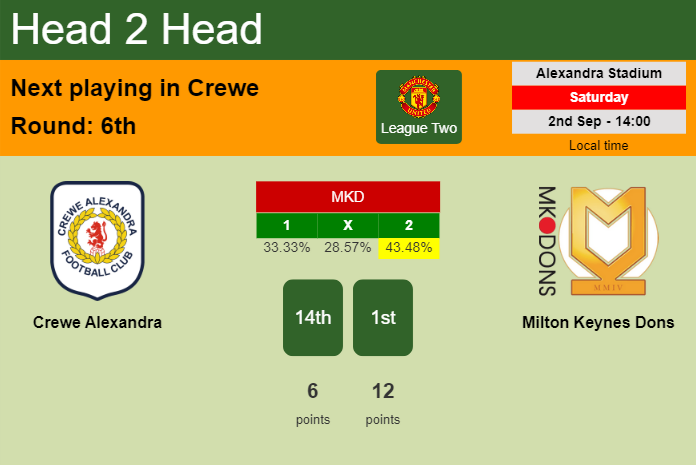 H2H, prediction of Crewe Alexandra vs Milton Keynes Dons with odds, preview, pick, kick-off time 02-09-2023 - League Two