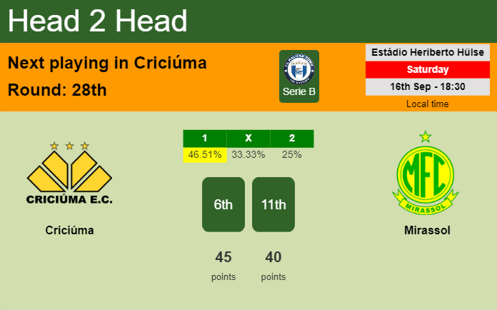 H2H, prediction of Criciúma vs Mirassol with odds, preview, pick, kick-off time 16-09-2023 - Serie B