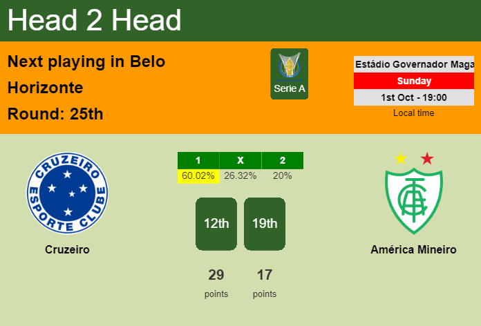 H2H, prediction of Cruzeiro vs América Mineiro with odds, preview, pick, kick-off time 01-10-2023 - Serie A