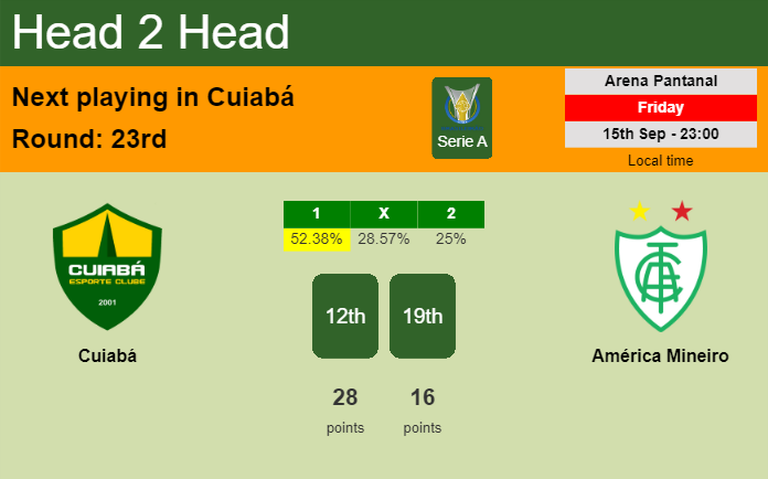 H2H, prediction of Cuiabá vs América Mineiro with odds, preview, pick, kick-off time 15-09-2023 - Serie A