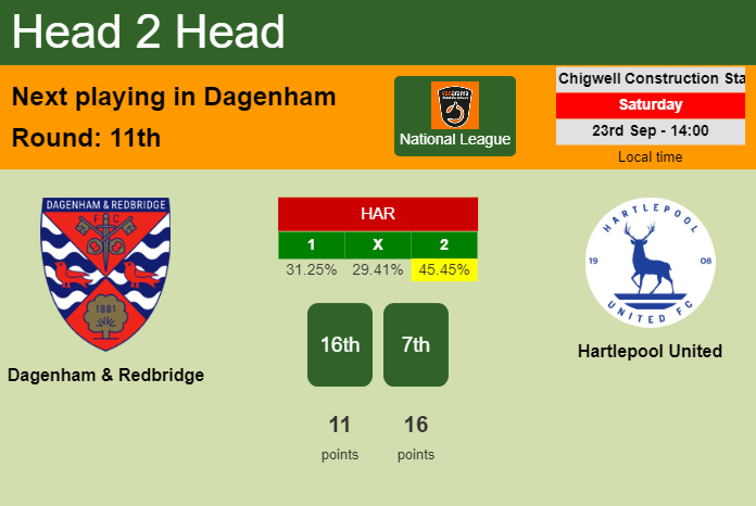 Match Preview: Pools head to Dagenham & Redbridge - News - Hartlepool United