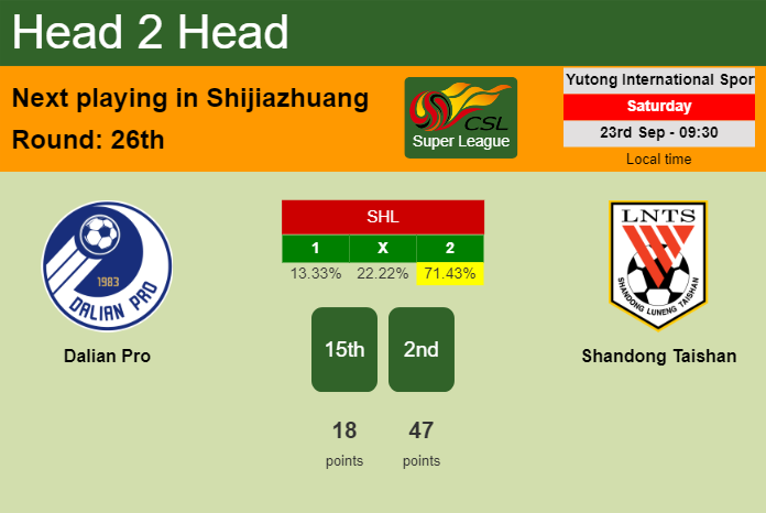 H2H, prediction of Dalian Pro vs Shandong Taishan with odds, preview, pick, kick-off time 23-09-2023 - Super League