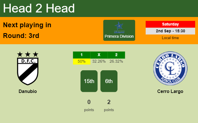 H2H, prediction of Danubio vs Cerro Largo with odds, preview, pick, kick-off time - Primera Division