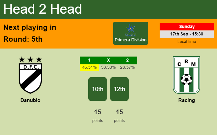 H2H, prediction of Danubio vs Racing with odds, preview, pick, kick-off time - Primera Division