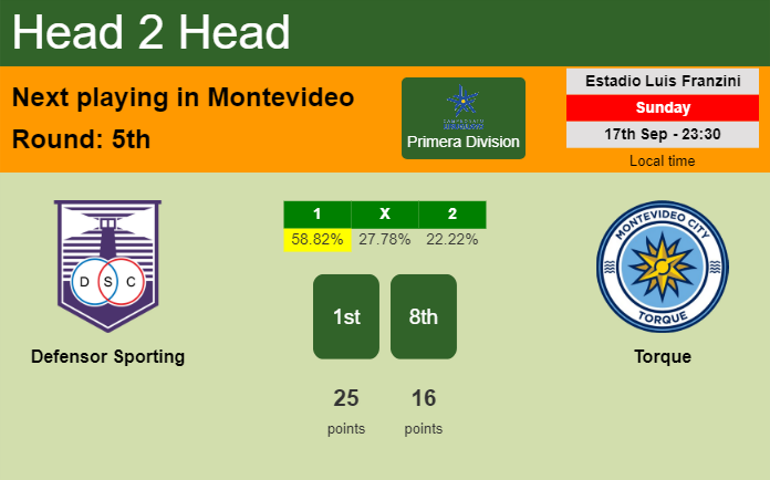 H2H, prediction of Defensor Sporting vs Torque with odds, preview, pick, kick-off time 17-09-2023 - Primera Division