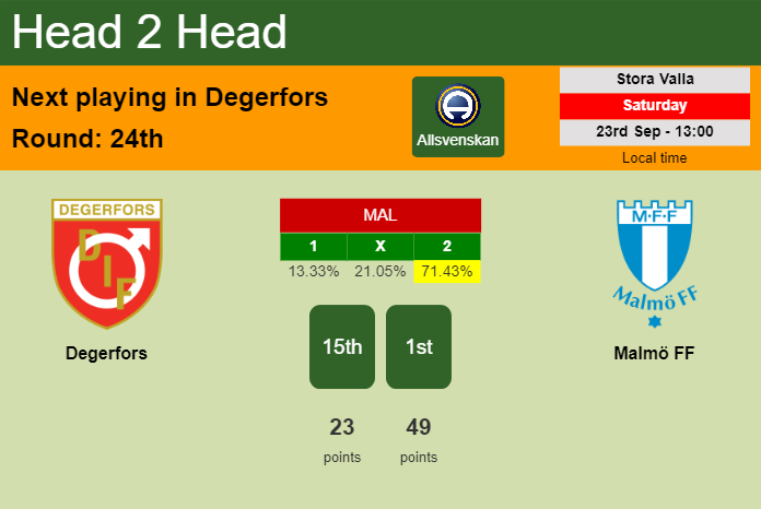 H2H, prediction of Degerfors vs Malmö FF with odds, preview, pick, kick-off time 23-09-2023 - Allsvenskan
