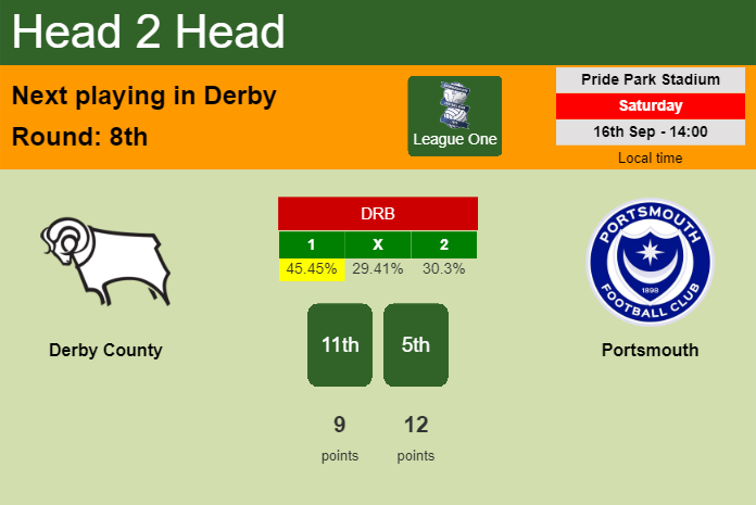 H2H, prediction of Derby County vs Portsmouth with odds, preview, pick, kick-off time 16-09-2023 - League One