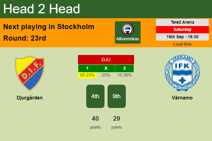 H2H, prediction of Djurgården vs Värnamo with odds, preview, pick, kick-off time 16-09-2023 - Allsvenskan