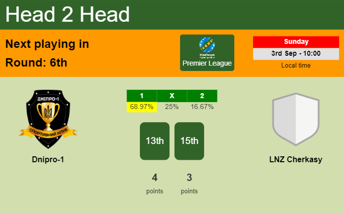 H2H, prediction of Dnipro-1 vs LNZ Cherkasy with odds, preview, pick, kick-off time - Premier League