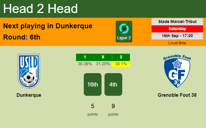 H2H, prediction of Dunkerque vs Grenoble Foot 38 with odds, preview, pick, kick-off time 16-09-2023 - Ligue 2