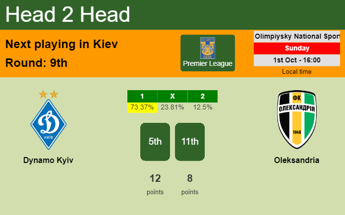 H2H, prediction of Dynamo Kyiv vs Oleksandria with odds, preview, pick, kick-off time 01-10-2023 - Premier League