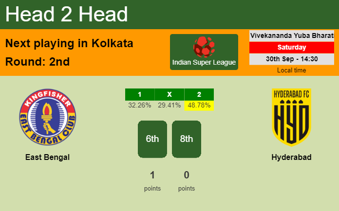 H2H, prediction of East Bengal vs Hyderabad with odds, preview, pick, kick-off time 30-09-2023 - Indian Super League