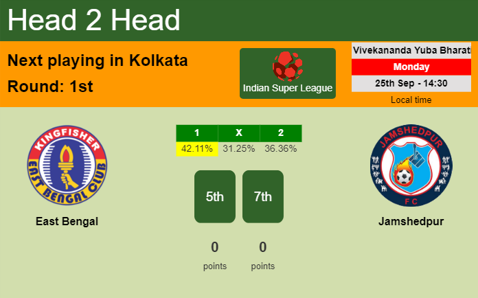 H2H, prediction of East Bengal vs Jamshedpur with odds, preview, pick, kick-off time 25-09-2023 - Indian Super League