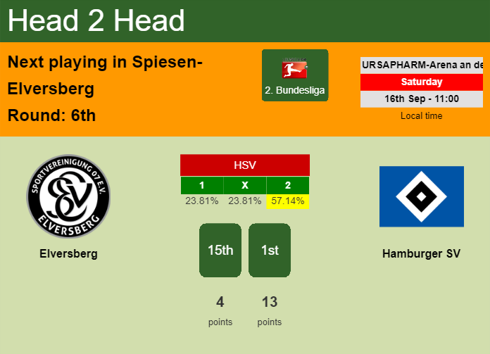 H2H, prediction of Elversberg vs Hamburger SV with odds, preview, pick, kick-off time 16-09-2023 - 2. Bundesliga