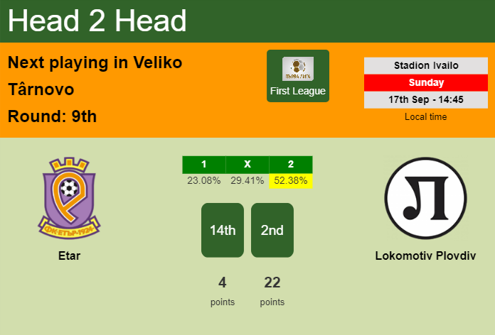H2H, prediction of Etar vs Lokomotiv Plovdiv with odds, preview, pick, kick-off time 17-09-2023 - First League