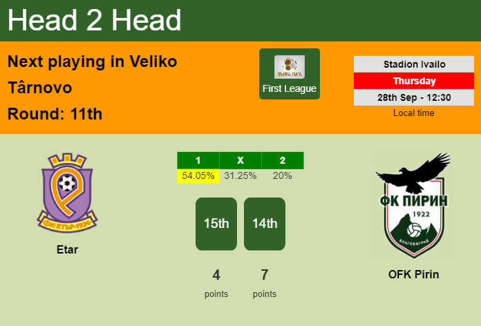H2H, prediction of Etar vs OFK Pirin with odds, preview, pick, kick-off time 28-09-2023 - First League