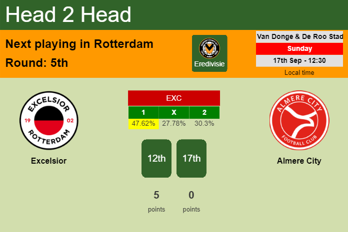 H2H, prediction of Excelsior vs Almere City with odds, preview, pick, kick-off time 17-09-2023 - Eredivisie