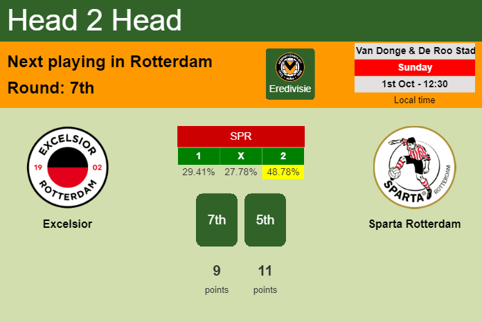 H2H, prediction of Excelsior vs Sparta Rotterdam with odds, preview, pick, kick-off time 01-10-2023 - Eredivisie