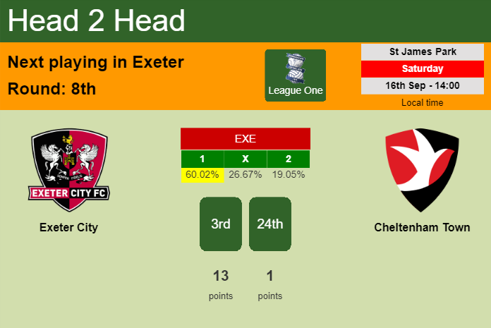 H2H, prediction of Exeter City vs Cheltenham Town with odds, preview, pick, kick-off time 16-09-2023 - League One