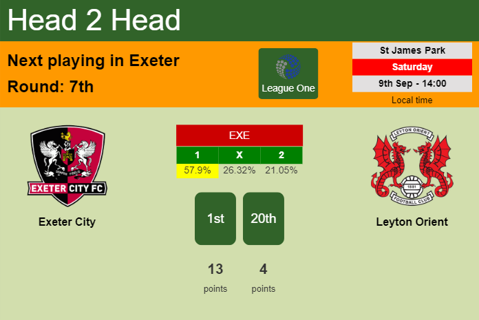 H2H, prediction of Exeter City vs Leyton Orient with odds, preview, pick, kick-off time 09-09-2023 - League One