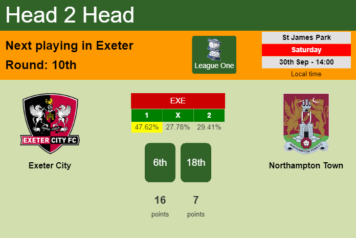 H2H, prediction of Exeter City vs Northampton Town with odds, preview, pick, kick-off time 30-09-2023 - League One