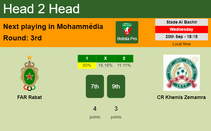 H2H, prediction of FAR Rabat vs CR Khemis Zemamra with odds, preview, pick, kick-off time 20-09-2023 - Botola Pro