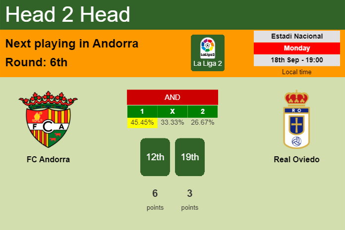 H2H, prediction of FC Andorra vs Real Oviedo with odds, preview, pick, kick-off time 18-09-2023 - La Liga 2