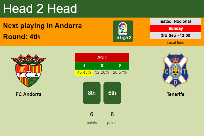 H2H, prediction of FC Andorra vs Tenerife with odds, preview, pick, kick-off time 03-09-2023 - La Liga 2