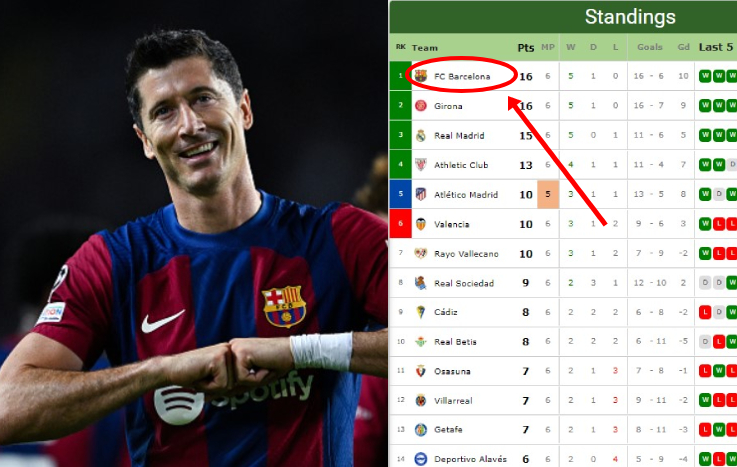 Fc Barcelona On Top Of The La Liga Table