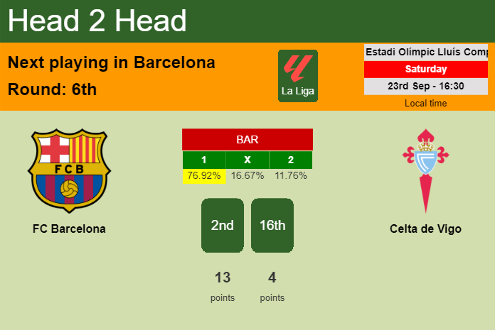 H2H, prediction of FC Barcelona vs Celta de Vigo with odds, preview, pick, kick-off time 23-09-2023 - La Liga
