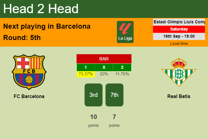 H2H, prediction of FC Barcelona vs Real Betis with odds, preview, pick, kick-off time 16-09-2023 - La Liga
