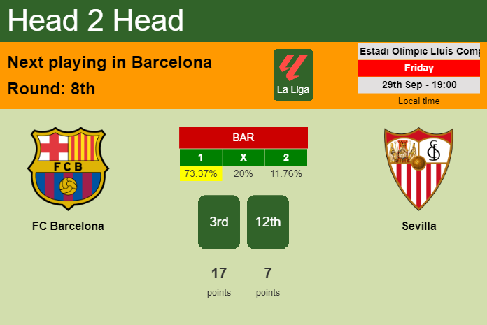 H2H, prediction of FC Barcelona vs Sevilla with odds, preview, pick, kick-off time 29-09-2023 - La Liga