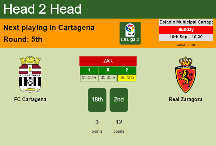 H2H, prediction of FC Cartagena vs Real Zaragoza with odds, preview, pick, kick-off time 10-09-2023 - La Liga 2