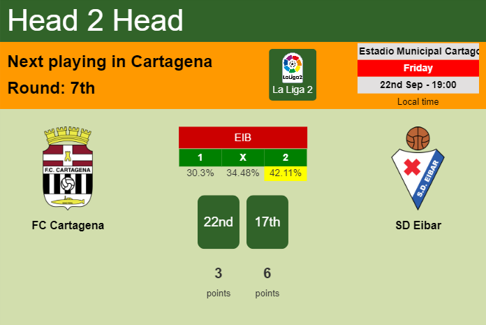H2H, prediction of FC Cartagena vs SD Eibar with odds, preview, pick, kick-off time 22-09-2023 - La Liga 2