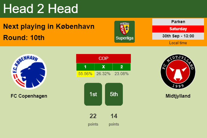 H2H, prediction of FC Copenhagen vs Midtjylland with odds, preview, pick, kick-off time 30-09-2023 - Superliga