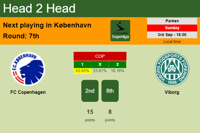 H2H, prediction of FC Copenhagen vs Viborg with odds, preview, pick, kick-off time 03-09-2023 - Superliga