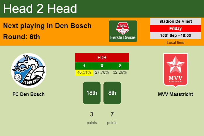 H2H, prediction of FC Den Bosch vs MVV Maastricht with odds, preview, pick, kick-off time 15-09-2023 - Eerste Divisie