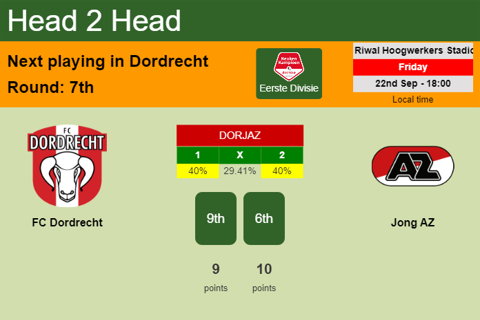 H2H, prediction of FC Dordrecht vs Jong AZ with odds, preview, pick, kick-off time 22-09-2023 - Eerste Divisie