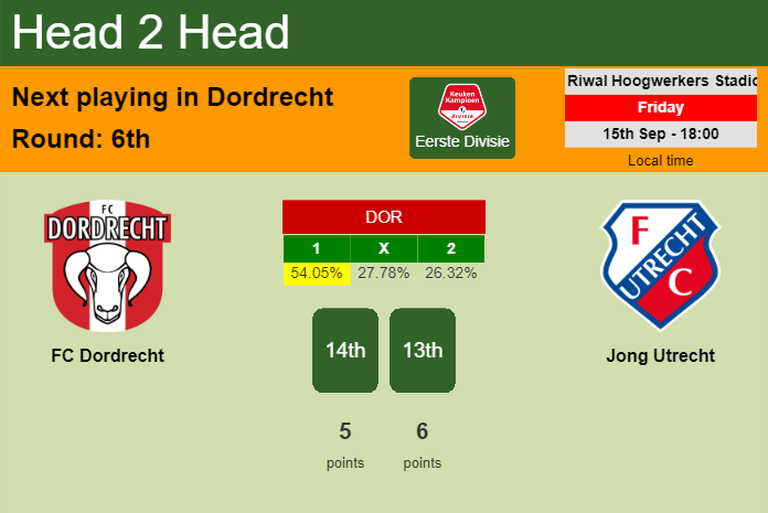 H2H, prediction of FC Dordrecht vs Jong Utrecht with odds, preview, pick, kick-off time 15-09-2023 - Eerste Divisie